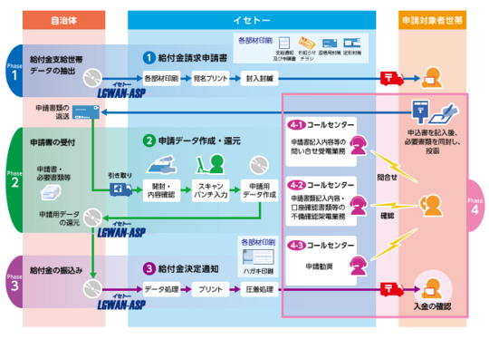 Bpoサービス 株式会社イセトー