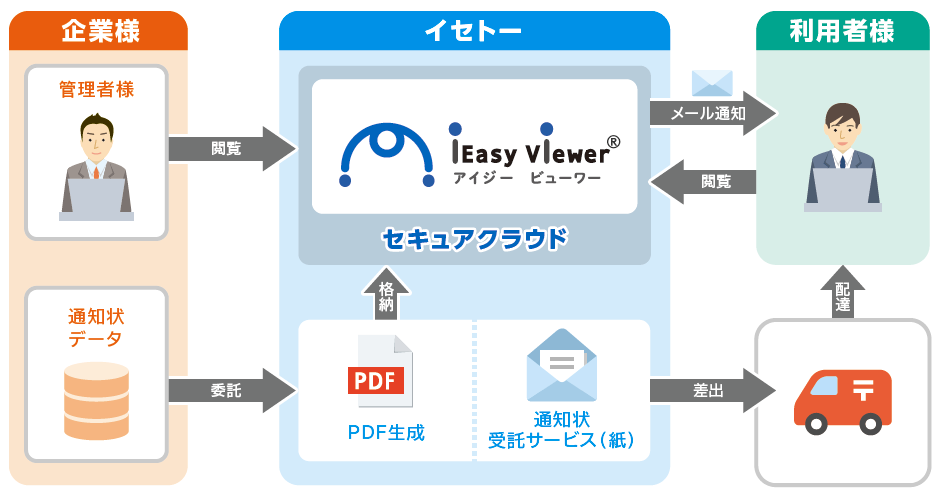 サービスフロー