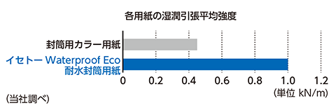 各用紙の湿潤引張平均強度のグラフ